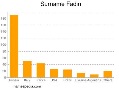 Surname Fadin