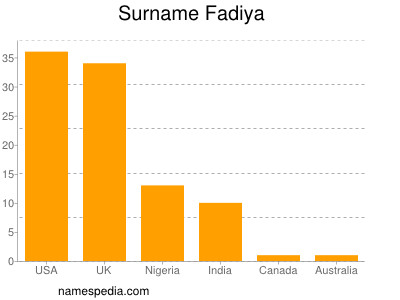 Surname Fadiya