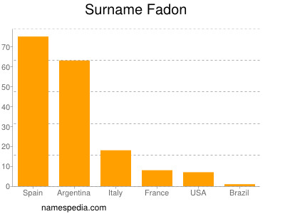 Surname Fadon