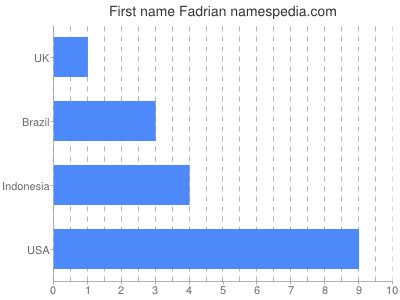 Given name Fadrian