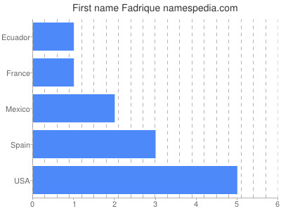 Given name Fadrique