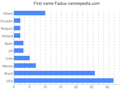 Given name Fadua