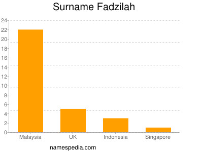 Surname Fadzilah