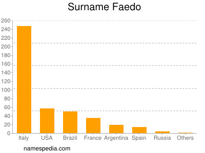 Surname Faedo