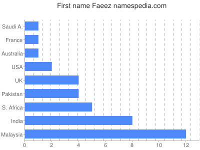 Given name Faeez