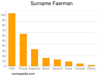 Surname Faerman