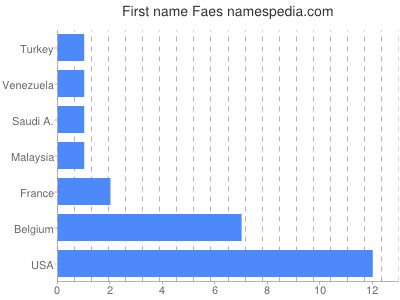 Given name Faes