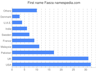 Given name Faeza