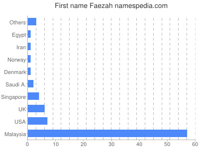 Given name Faezah