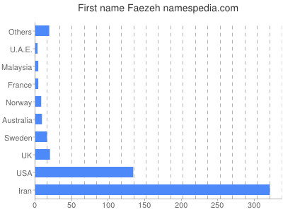 Given name Faezeh
