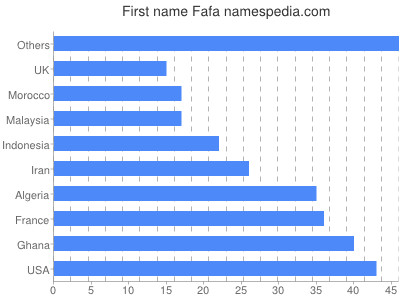 Given name Fafa