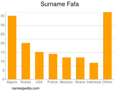 Surname Fafa