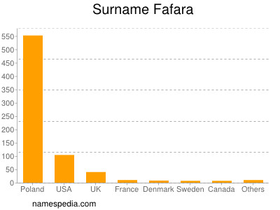 Surname Fafara