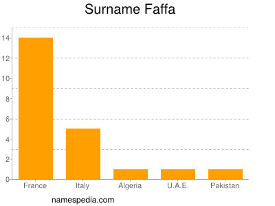 Surname Faffa