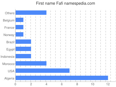 Given name Fafi