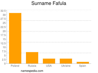 Surname Fafula