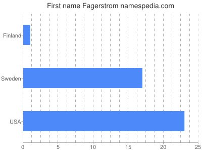 Given name Fagerstrom