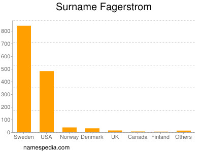 Surname Fagerstrom