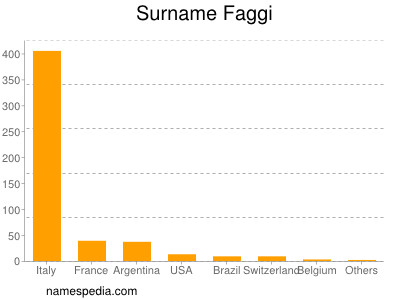 Surname Faggi