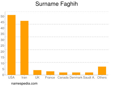 Surname Faghih