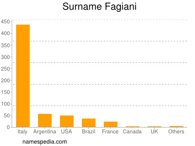 Surname Fagiani