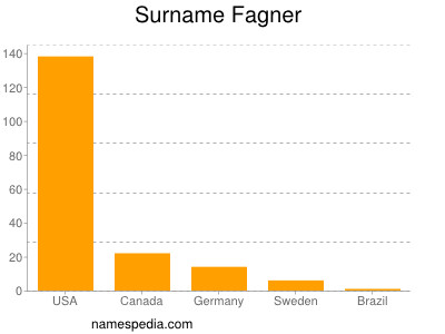 Surname Fagner