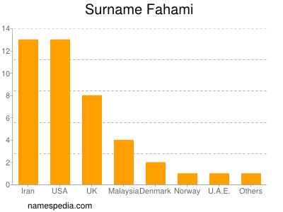 Surname Fahami