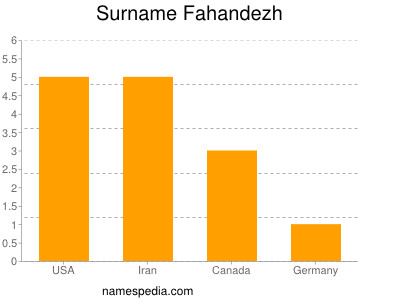 Surname Fahandezh