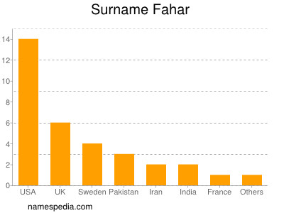 Surname Fahar