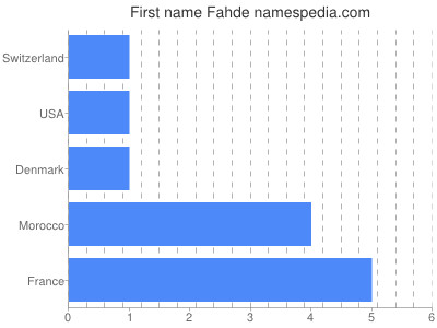 Given name Fahde