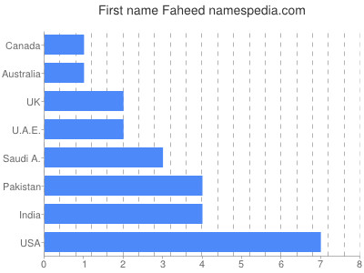 Given name Faheed