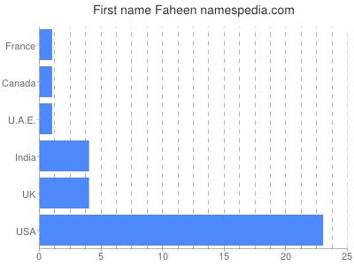Given name Faheen