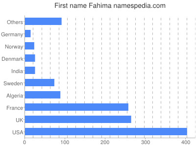 Given name Fahima