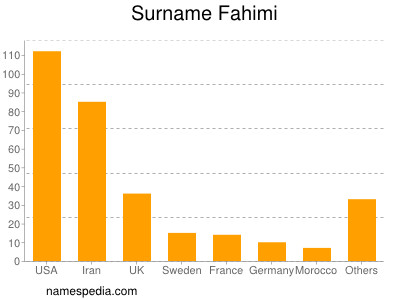 Surname Fahimi