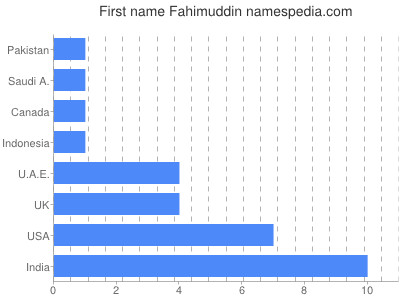 Given name Fahimuddin