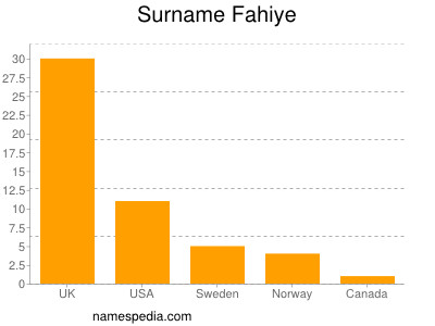 Surname Fahiye