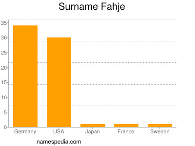 Surname Fahje