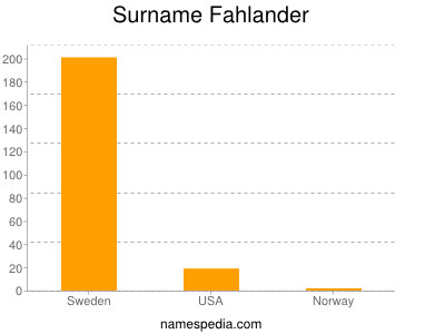 Surname Fahlander