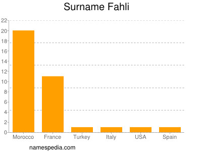 Surname Fahli