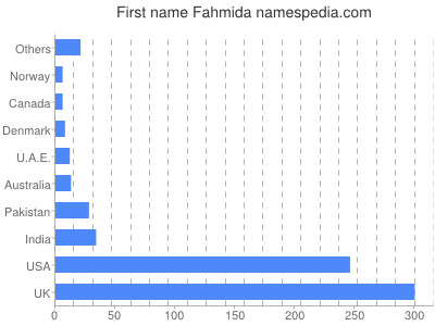 Given name Fahmida