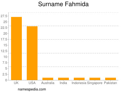 Surname Fahmida