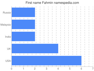 Given name Fahmin