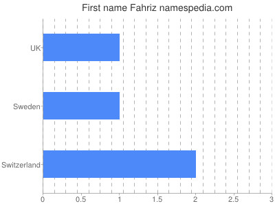 Given name Fahriz