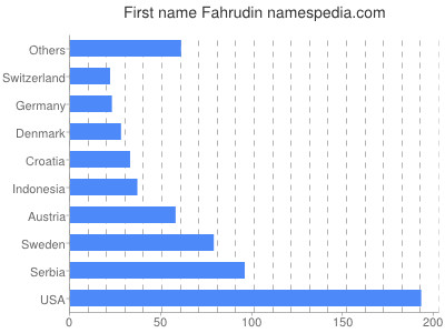 Given name Fahrudin