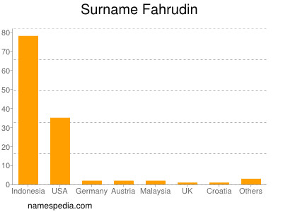 Surname Fahrudin