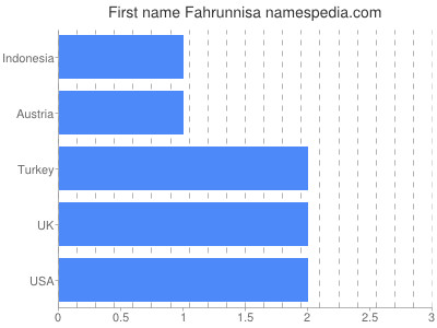 Given name Fahrunnisa