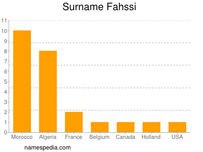 Surname Fahssi