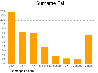 Surname Fai