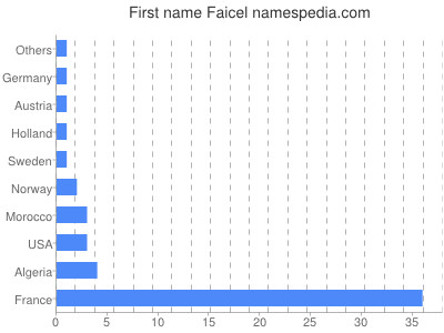 Given name Faicel