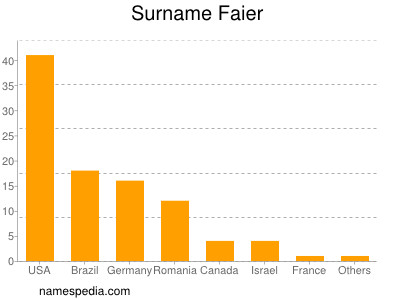 Surname Faier